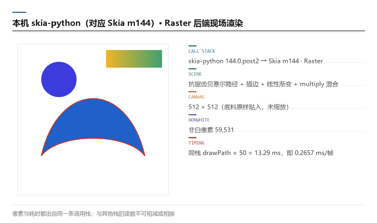 本机 Skia m144 Raster 后端现场渲染：抗锯齿贝塞尔路径加描边与渐变与混合，非白像素 59,531