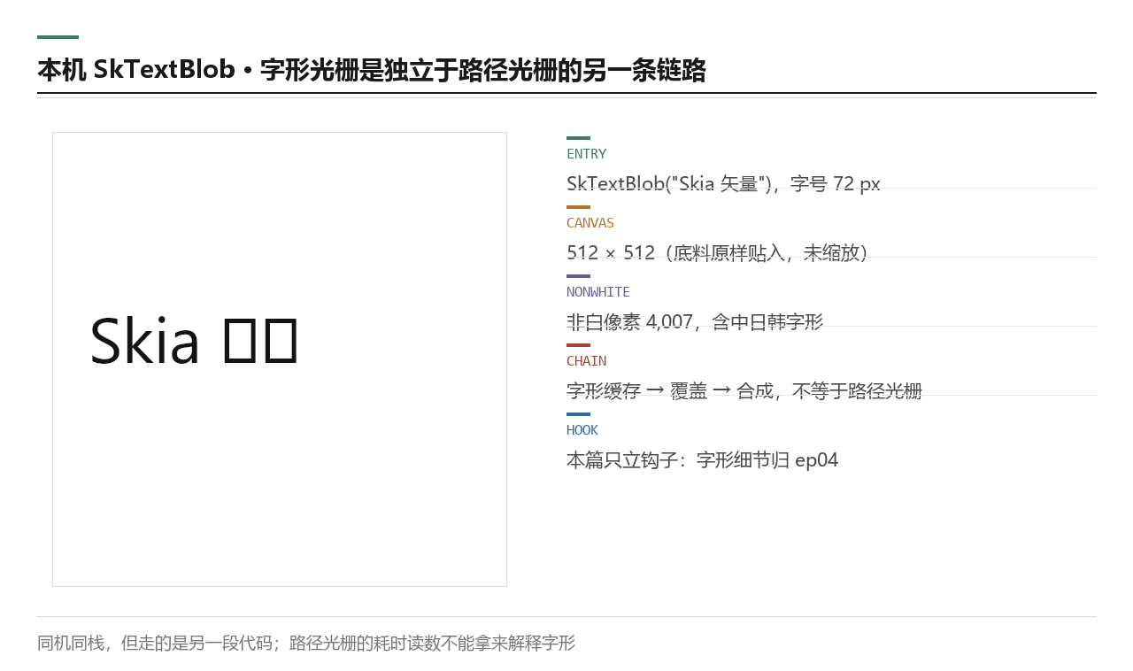 本机 SkTextBlob 字形光栅：含中日韩字形，非白像素 4,007，是独立于路径光栅的另一条链路