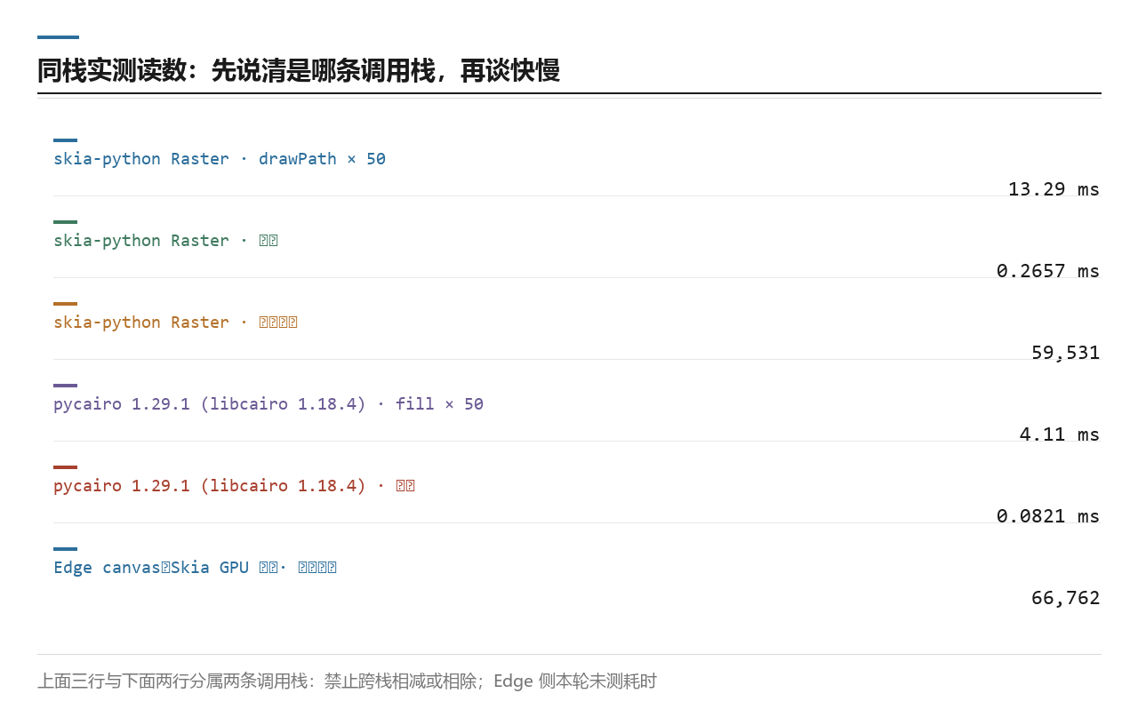 本机自跑读数卡：Raster 链 50 次 drawPath 共 13.29 ms、每帧 0.2657 ms、非白像素 59,531，图内明示不得跨栈对比耗时