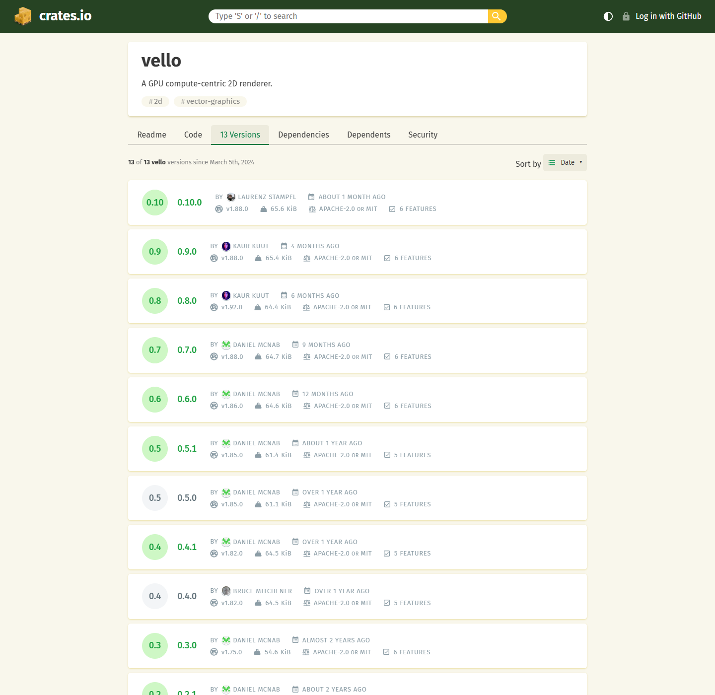 crates.io 官方 vello 发布页：13 个版本、最新 0.10.0，每行许可写明 Apache-2.0 OR MIT