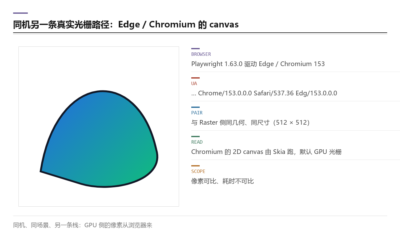 本机 Edge 与 Chromium 的 canvas 渲染：与 Raster 侧同一几何、同一尺寸的另一条真实光栅路径，UA 为 Edg 153，这是 GPU 侧的像素来源