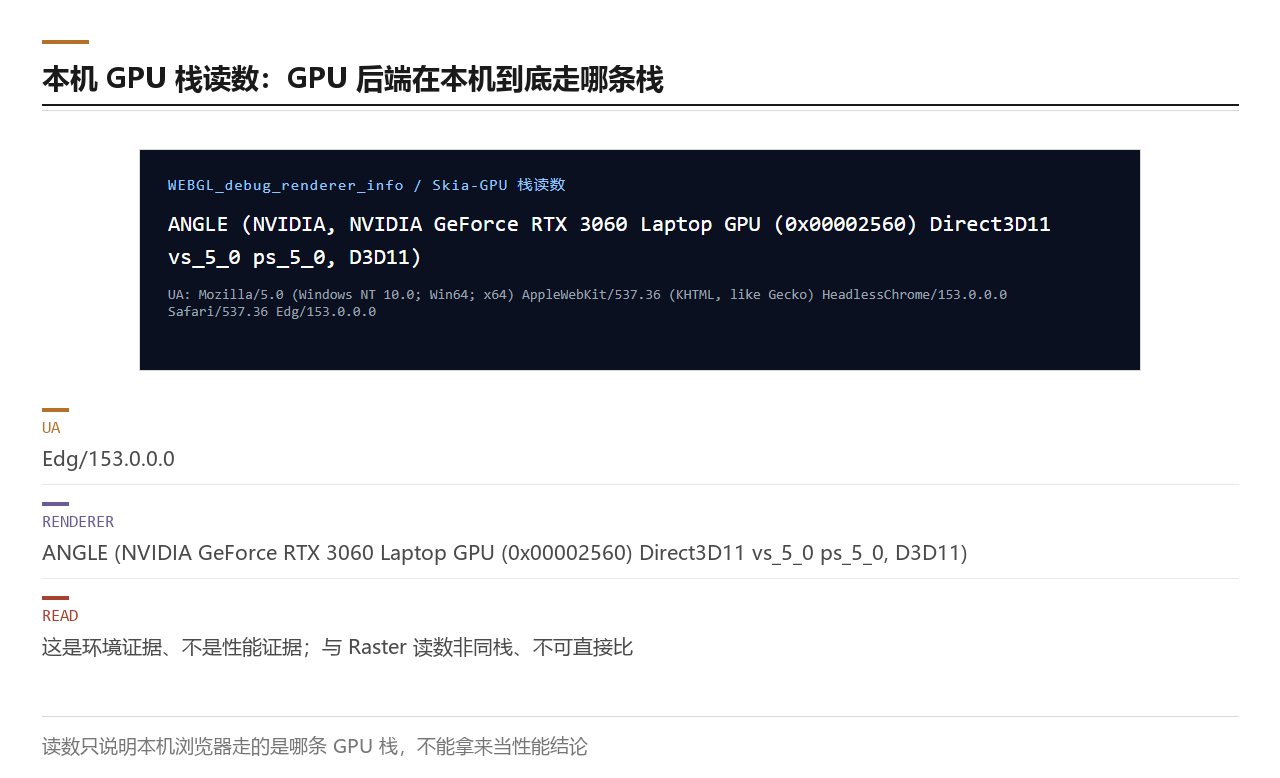 本机 GPU 栈读数：ANGLE 加 D3D11 下的 RTX 3060 Laptop，UA 为 Edg 153，这条读数说明本机浏览器走的是哪条 GPU 栈，与 Raster 读数非同栈、不可直接比