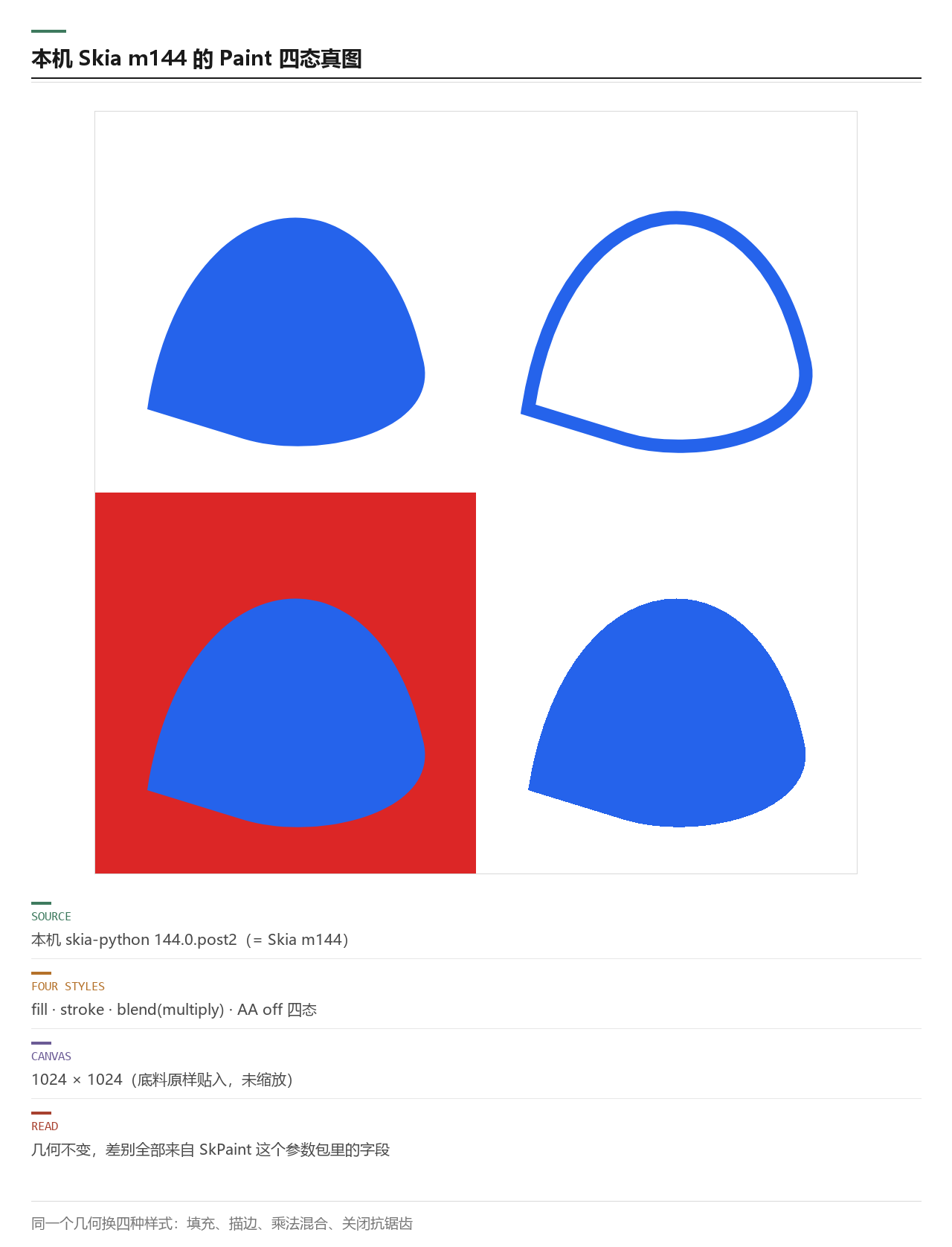 本机 Skia m144 的 Paint 四态真图：同一份几何分别用填充、描边、乘法混合、关闭抗锯齿四种样式画出，差别全部来自参数包里的字段