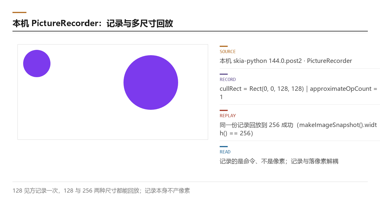 本机 Skia m144 的 PictureRecorder 记录与多尺寸回放：同一份 128 见方的记录，回放到 128 与 256 两种尺寸都成立，记录本身不产像素也不改变