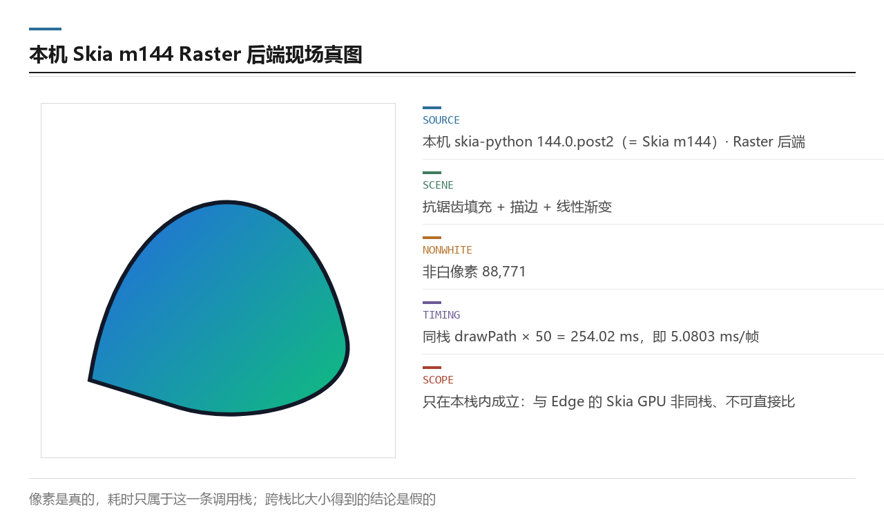本机 Skia m144 Raster 后端现场真图：抗锯齿填充加描边加线性渐变，同场景 drawPath 跑 50 次共 254.02 ms 折合 5.0803 ms 每帧，非白像素 88771；此读数来自本机 skia-python 这一条栈，与 Edge 的 Skia GPU 非同栈、不可直接比