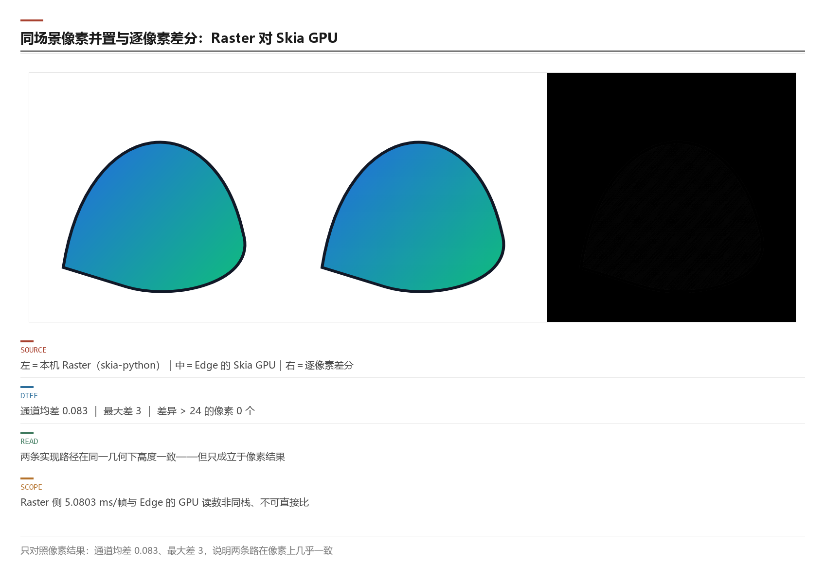 同场景像素并置与差分：左为本机 Raster 侧、中为 Edge 的 Skia GPU 侧、右为逐像素差分，通道均差 0.083 与最大差 3 说明两条实现路径在同一几何下高度一致；该对照只成立于像素结果，Raster 侧 5.0803 ms 每帧与 Edge 的 GPU 读数非同栈、不可直接比