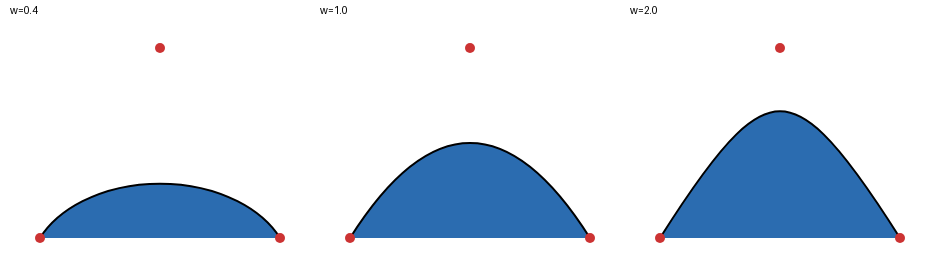 conic 权重 w 的三种形态：w = 0.4 向弦塌陷、w = 1.0 为抛