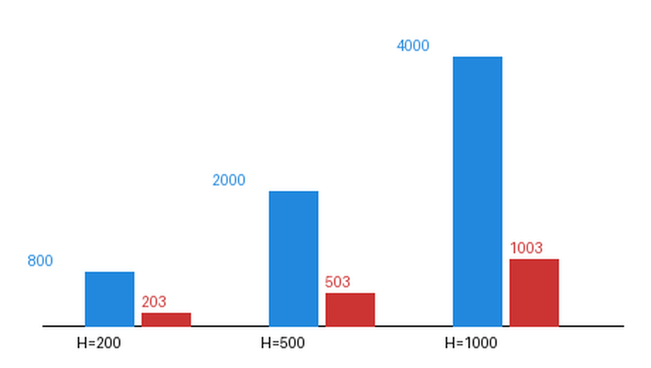 扫描线数量对照：H 取 200/500/1000 时，16 倍超采样为 800/