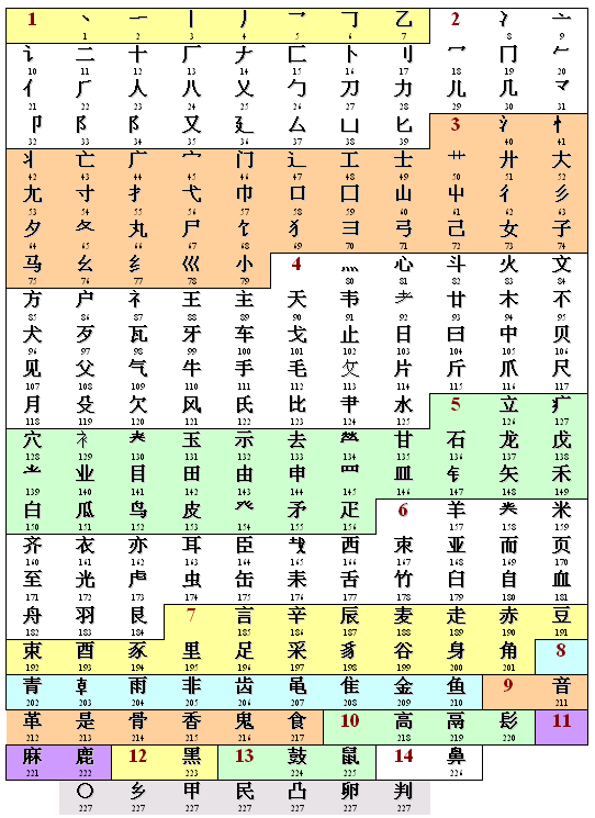 汉字的部件构成