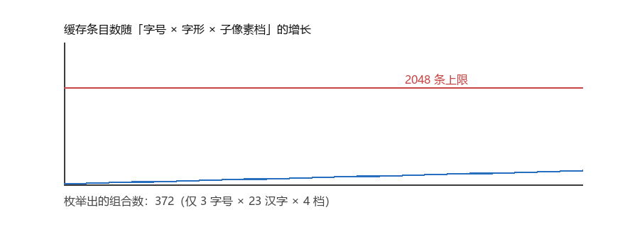 缓存条目随「字号 × 字形 × 子像素档」的增长