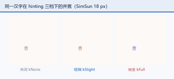 同一汉字在 hinting 关闭、轻微、完全三档下的并置
