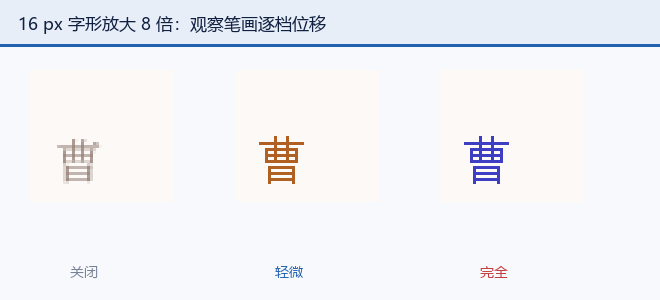 题图 同一汉字在 hinting 三档下的渲染并置（16 px 字形放大 8 倍）