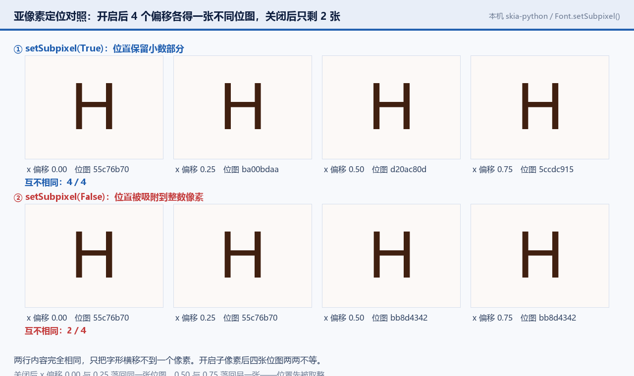 同一字形在 4 个子像素偏移位置下的位图并置