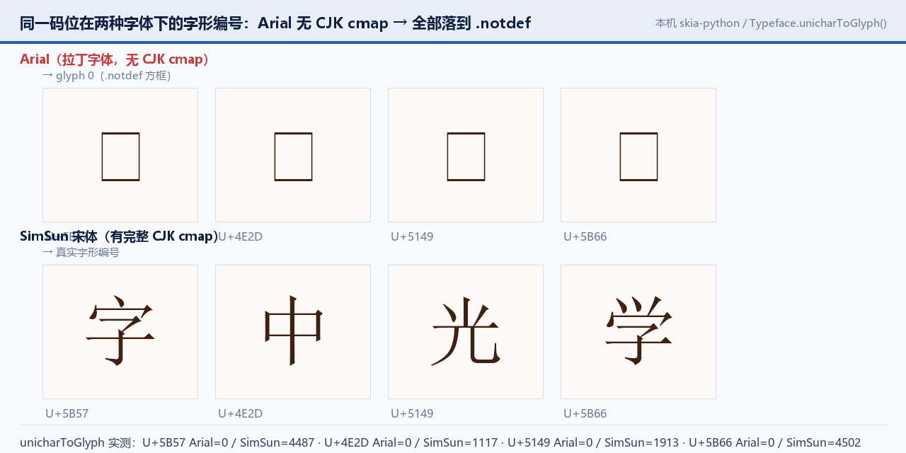 字体支持与不支持两种情况下的实际渲染对照