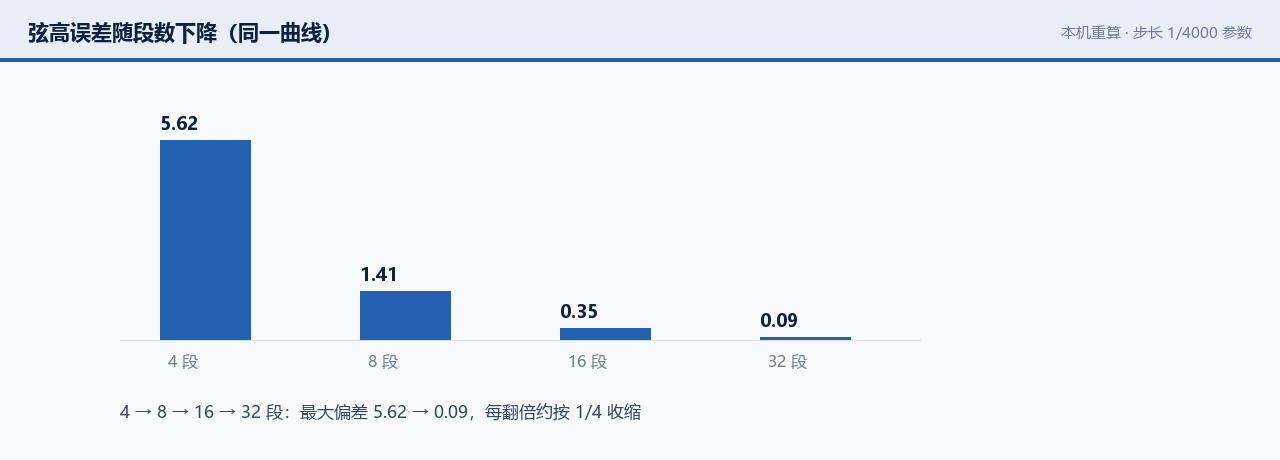 弦高误差随段数下降