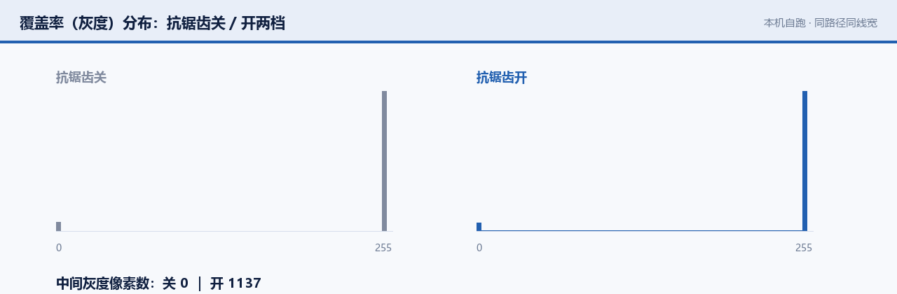 覆盖率分布：抗锯齿关 / 开两档