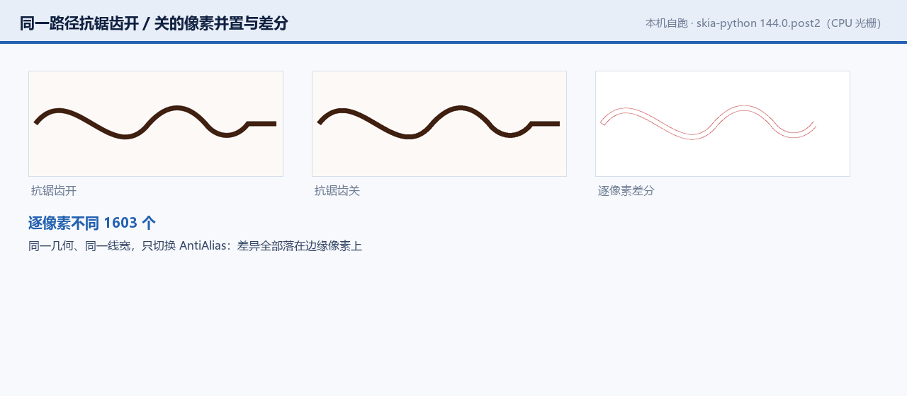 同一路径抗锯齿开/关的像素并置与差分