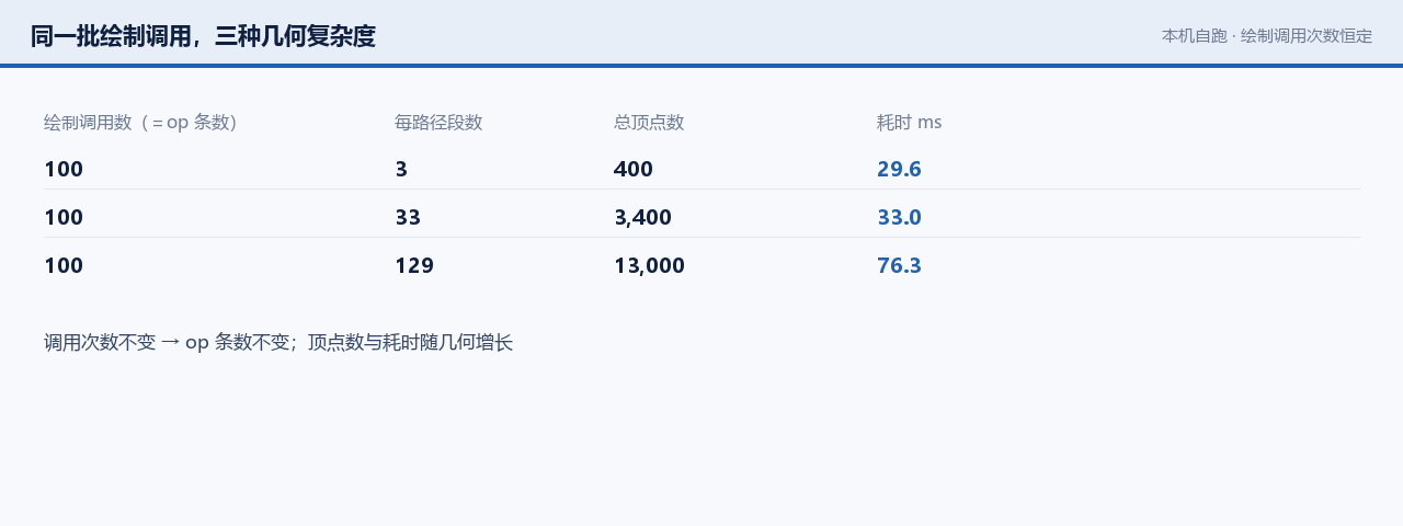 同一批绘制调用在三种几何复杂度下