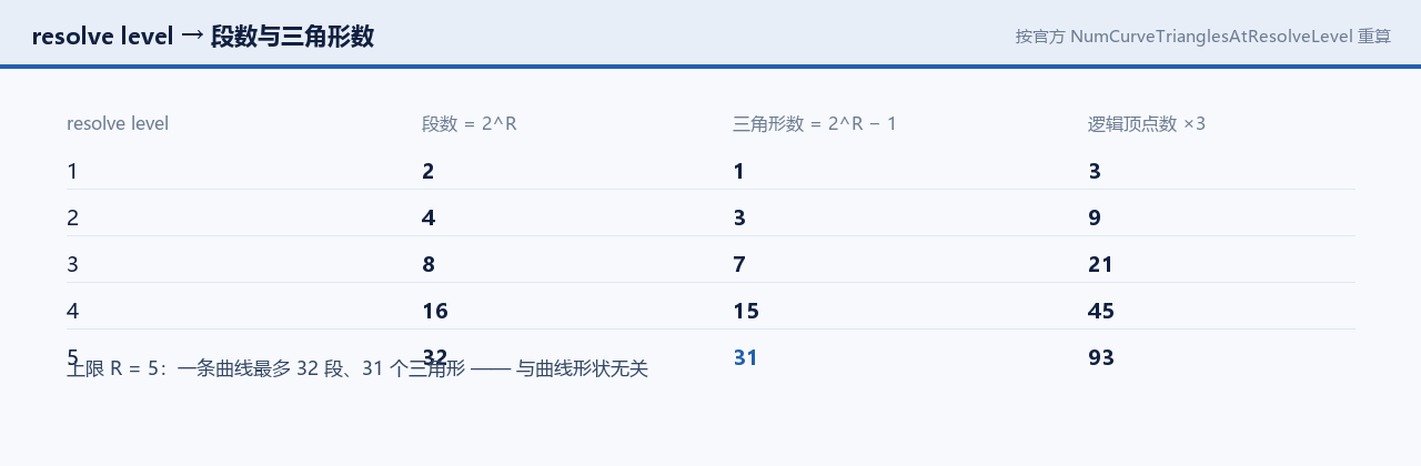 resolve level 到三角形数