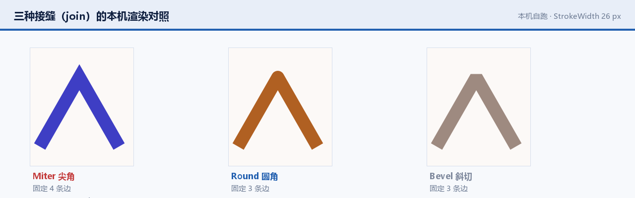三种 join 的本机渲染对照