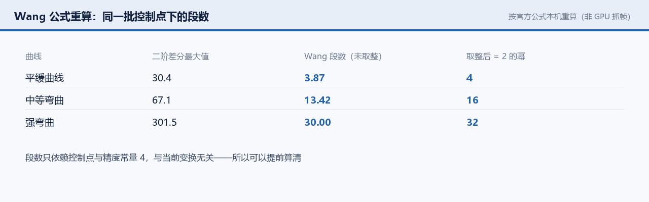 按 Wang 公式重算的段数