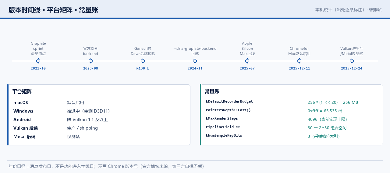 版本时间线、平台矩阵与常量账