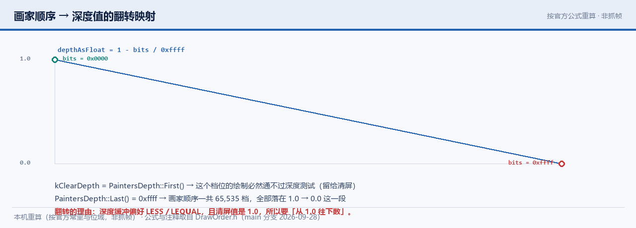 画家顺序到深度值的翻转映射
