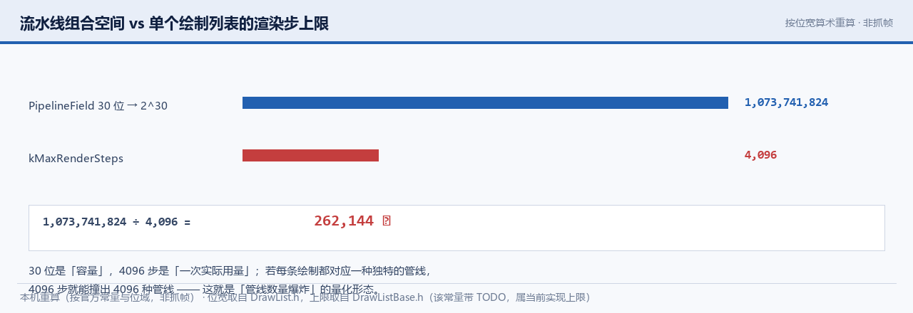 组合空间与渲染步上限的对照