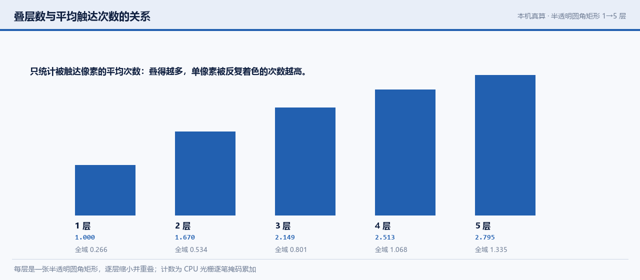 叠层数与平均触达