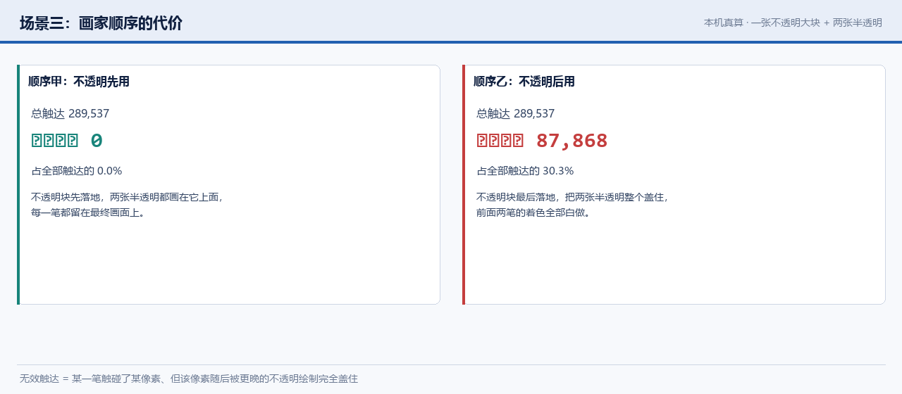 两种画家顺序的无效触达