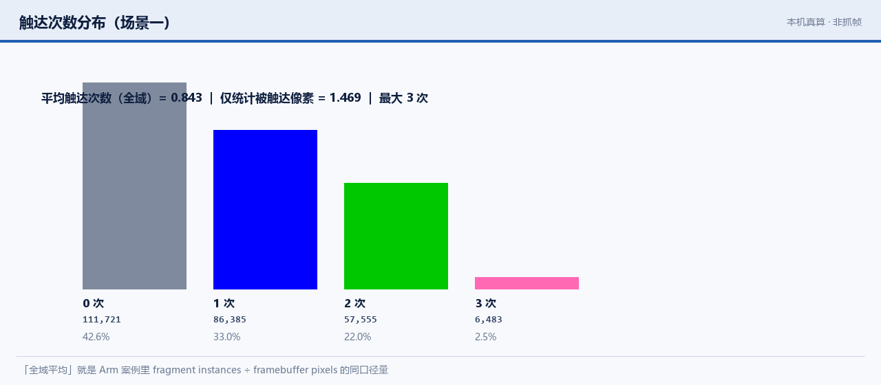 触达次数分布