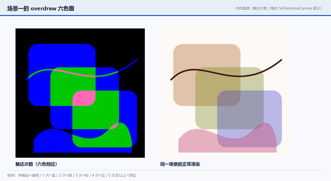 场景一的 overdraw 六色图