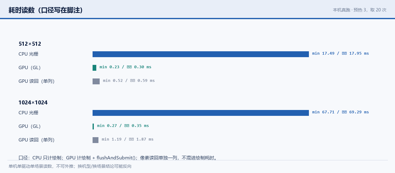 两尺寸两条后端的耗时读数