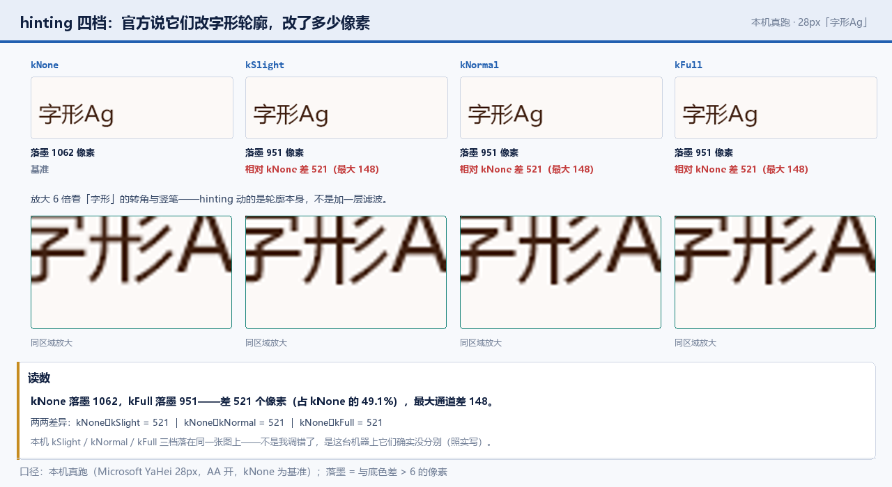 hinting 四档并置与放大