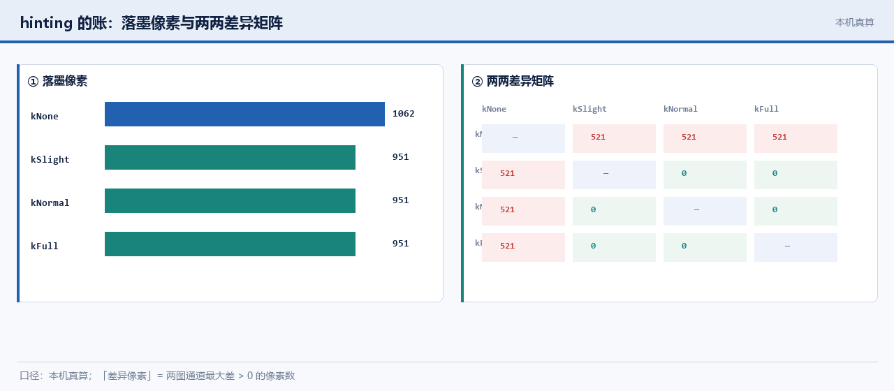 hinting 的落墨像素与差异矩阵
