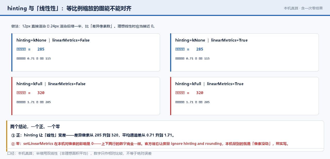 半缩对齐实验