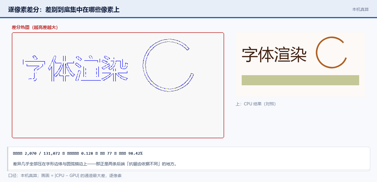 跨后端逐像素差分热图