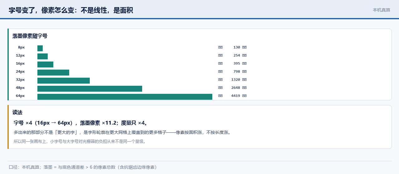 落墨像素随字号的变化