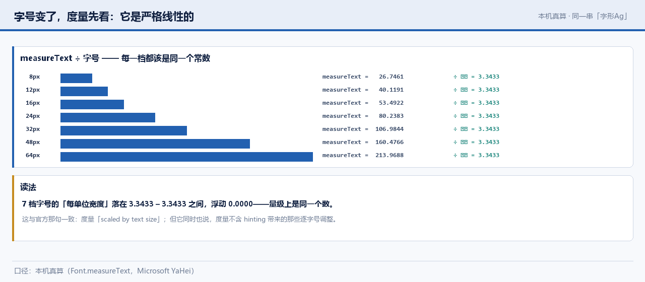 七档字号的度量线性