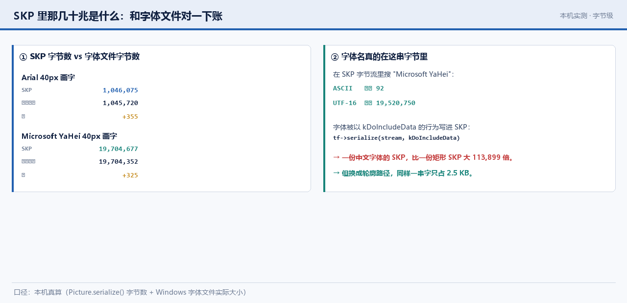 SKP 与字体文件对账