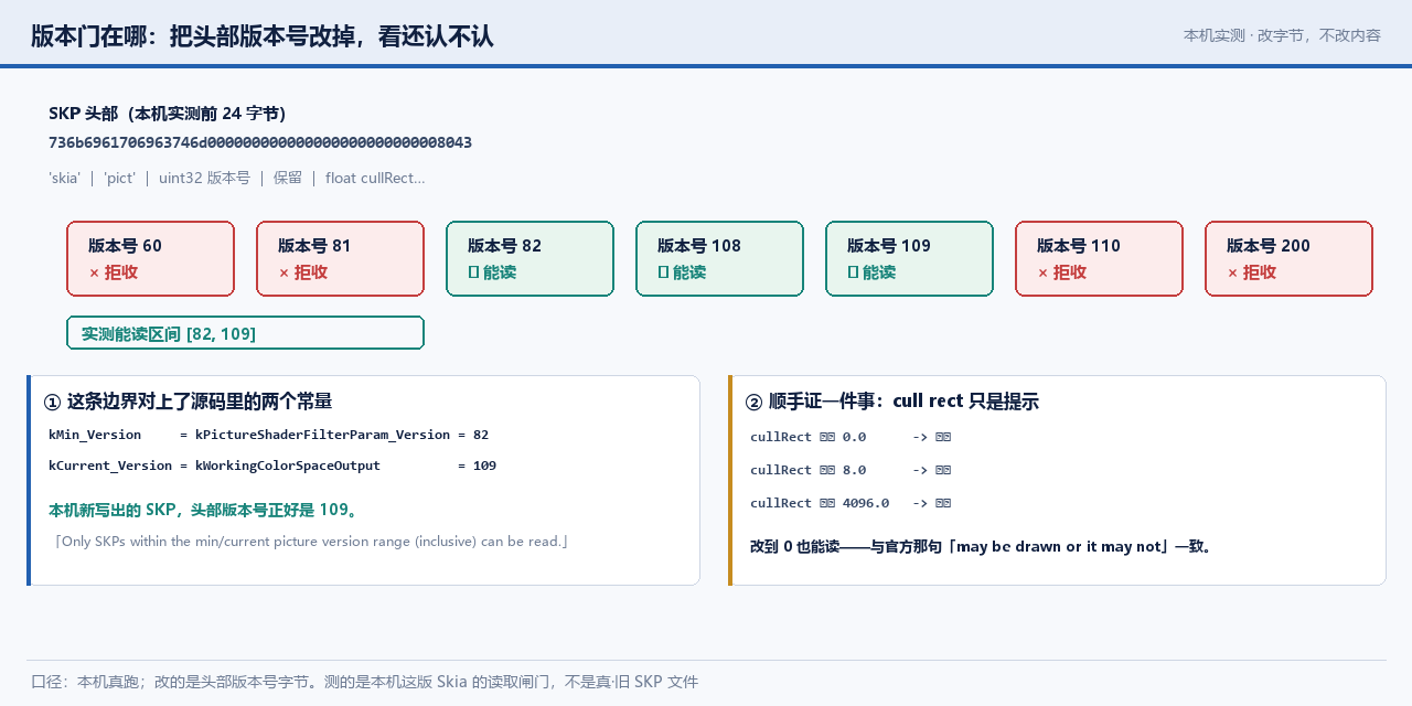 改版本号后的读取结果