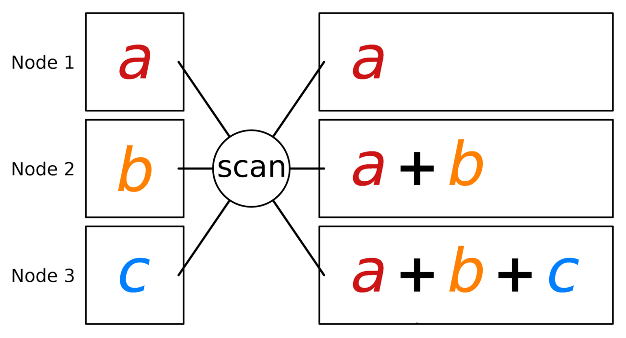 Vello:GPU compute 矢量引擎的 Sparse Strips 与 prefix-scan