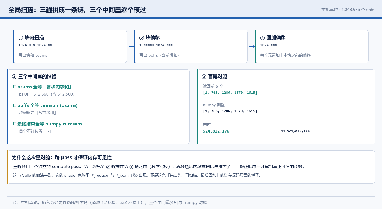 全局三趟校验