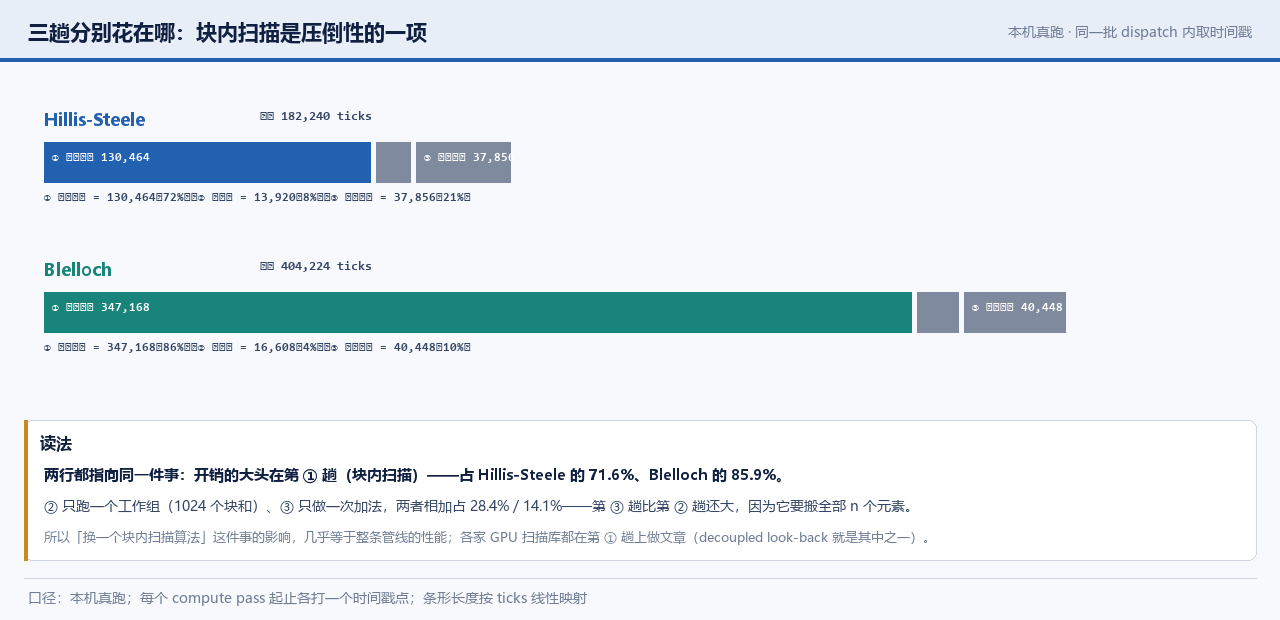 三趟的 ticks 分解