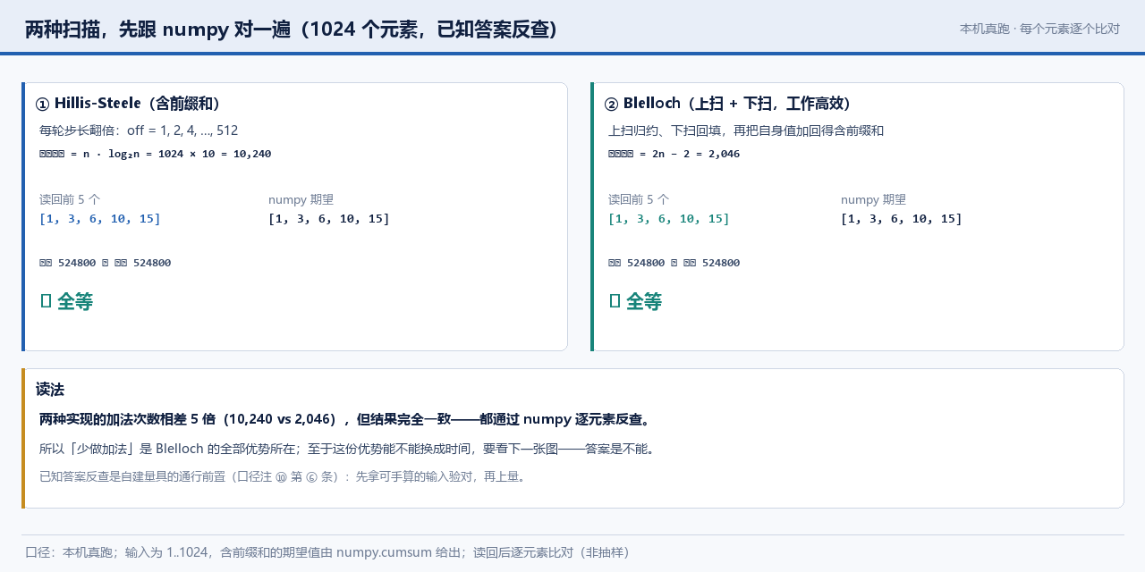 单块正确性