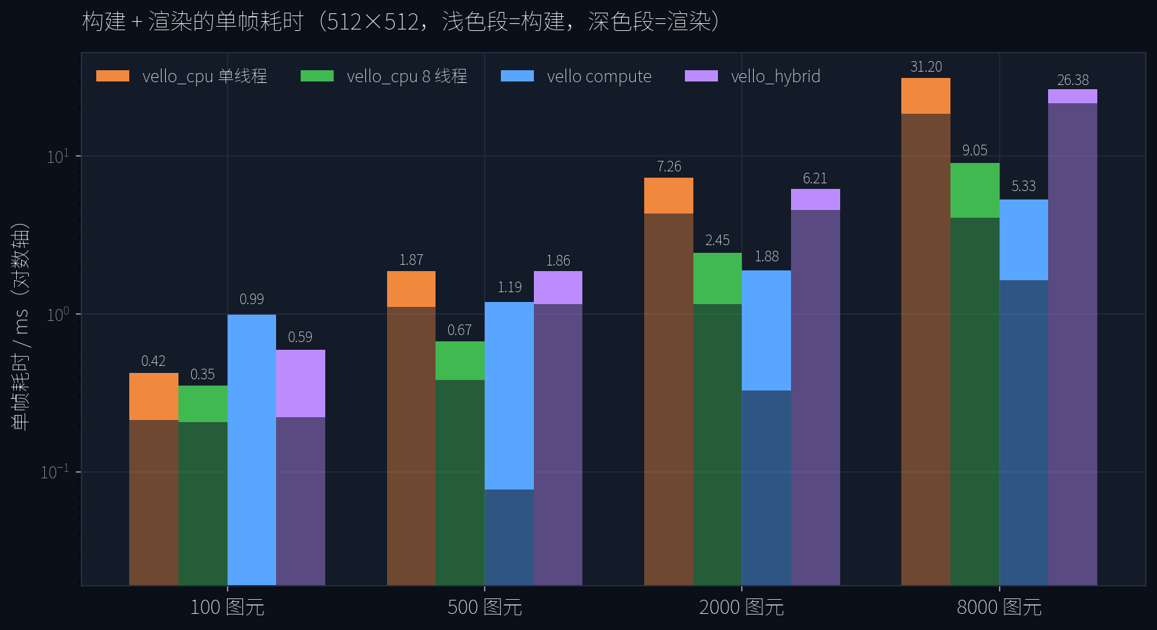 构建与渲染的耗时结构