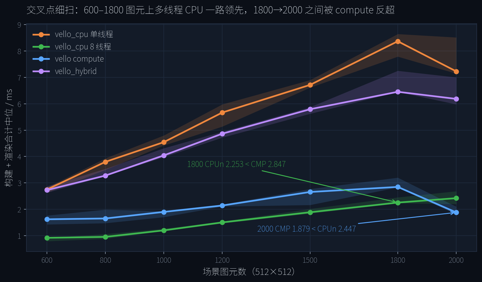交叉点细扫