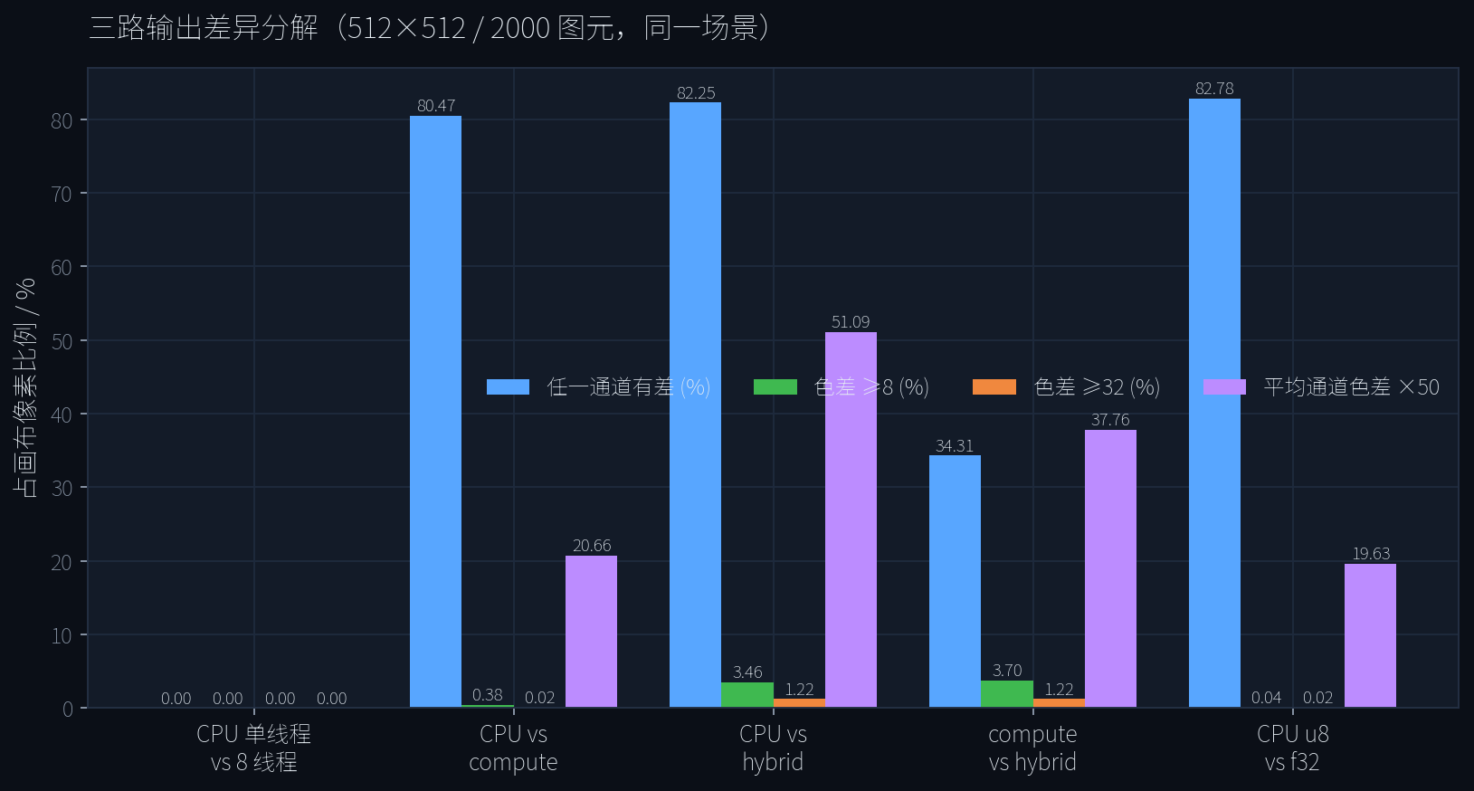 三路输出差异分解