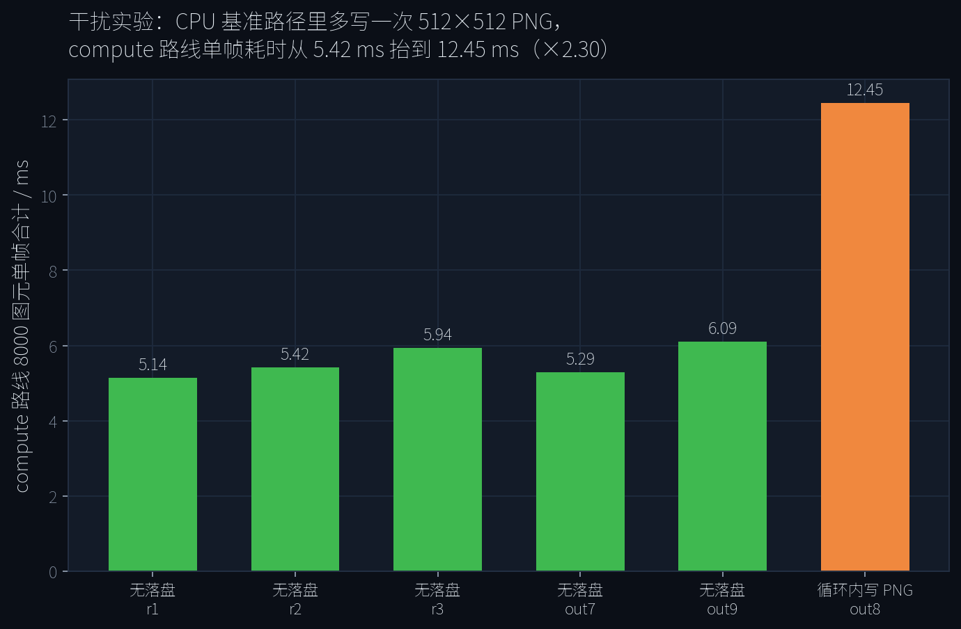 干扰实验