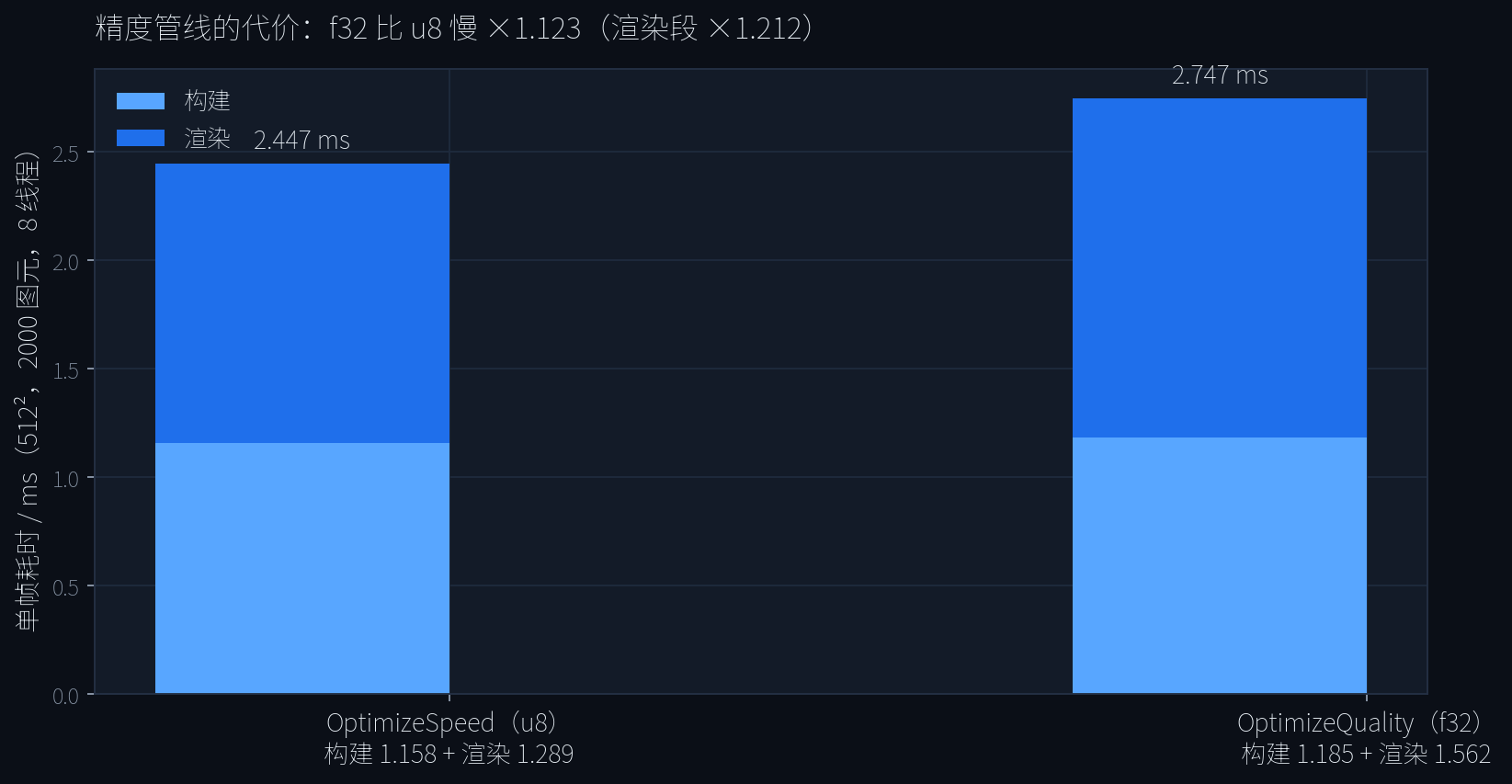 精度管线的代价